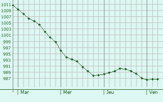Graphe de la pression atmosphérique prévue pour East Kilbride Graphe de la pression atmosphérique prévue pour East Kilbride
