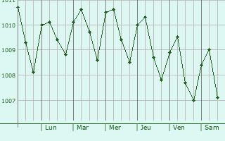 Graphe de la pression atmosphrique prvue pour Juaya