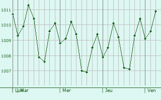 Graphe de la pression atmosphrique prvue pour Siquijor