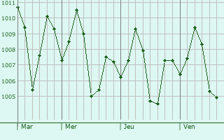 Graphe de la pression atmosphérique prévue pour Kharar
