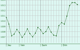 Graphe de la pression atmosphrique prvue pour Usclas-d