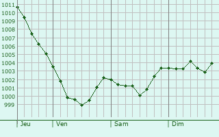 Graphe de la pression atmosphérique prévue pour Caseneuve