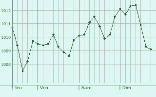 Graphe de la pression atmosphérique prévue pour Soave