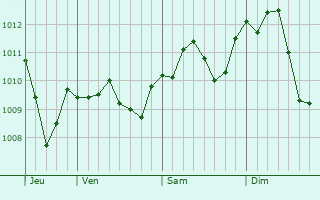 Graphe de la pression atmosphérique prévue pour Montebello Vicentino