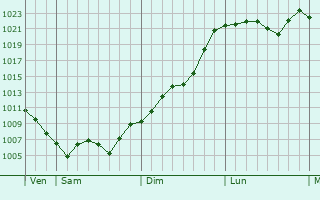 Graphe de la pression atmosphérique prévue pour Saint-Bonnet-le-Château Graphe de la pression atmosphérique prévue pour Saint-Bonnet-le-Château