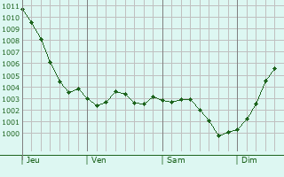 Graphe de la pression atmosphrique prvue pour Doudeville