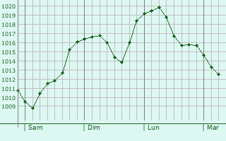 Graphe de la pression atmosphrique prvue pour Dolenjske Toplice
