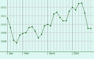Graphe de la pression atmosphérique prévue pour Maerne