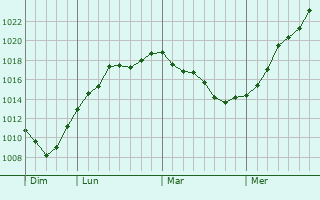 Graphe de la pression atmosphérique prévue pour Germont Graphe de la pression atmosphérique prévue pour Germont