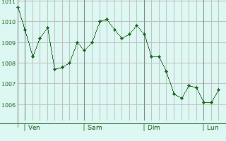 Graphe de la pression atmosphérique prévue pour Salice Salentino