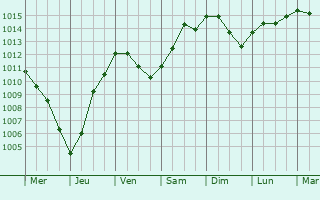 Graphe de la pression atmosphrique prvue pour Fontenay-Trsigny