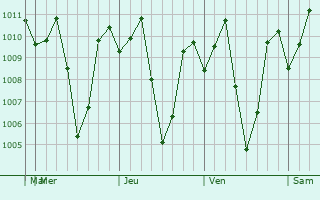 Graphe de la pression atmosphrique prvue pour Gupitan