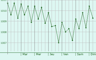 Graphe de la pression atmosphrique prvue pour Jabat
