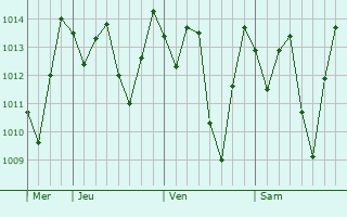 Graphe de la pression atmosphrique prvue pour Caets