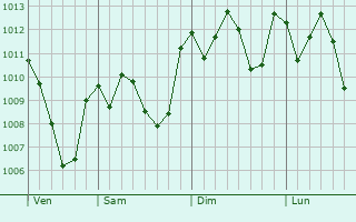 Graphe de la pression atmosphérique prévue pour Caxambu