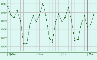 Graphe de la pression atmosphrique prvue pour Lian