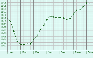 Graphe de la pression atmosphrique prvue pour Sainte-Marie-des-Champs