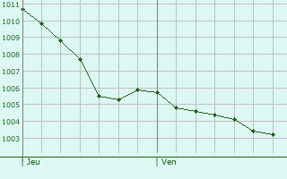 Graphe de la pression atmosphrique prvue pour Javrezac