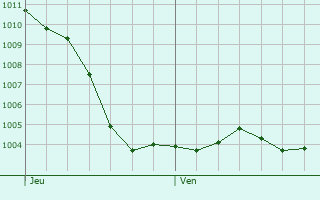 Graphe de la pression atmosphrique prvue pour Rachecourt-Suzmont