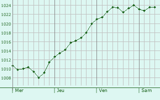 Graphe de la pression atmosphérique prévue pour Sausalito