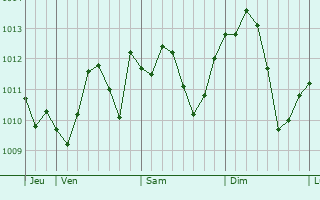 Graphe de la pression atmosphérique prévue pour Seveso