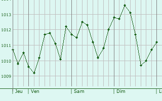 Graphe de la pression atmosphérique prévue pour Caronno Pertusella