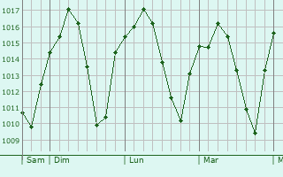Graphe de la pression atmosphérique prévue pour Los Yébenes