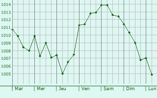 Graphe de la pression atmosphrique prvue pour Castelvetrano