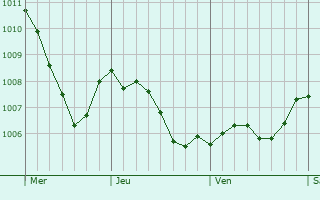 Graphe de la pression atmosphrique prvue pour Neuenrade