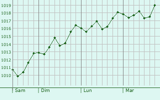 Graphe de la pression atmosphérique prévue pour Ciamannacce Graphe de la pression atmosphérique prévue pour Ciamannacce