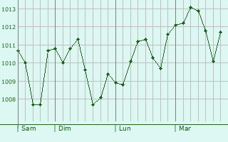 Graphe de la pression atmosphérique prévue pour Douz