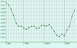 Graphe de la pression atmosphrique prvue pour Tugny-et-Pont