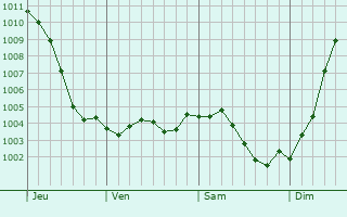 Graphe de la pression atmosphrique prvue pour Brissy-Hamgicourt
