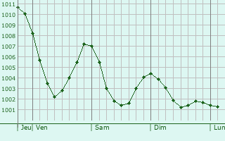 Graphe de la pression atmosphérique prévue pour Belyye Stolby