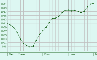 Graphe de la pression atmosphérique prévue pour Zwiesel Graphe de la pression atmosphérique prévue pour Zwiesel