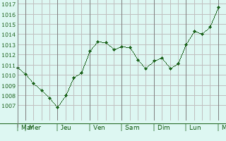 Graphe de la pression atmosphrique prvue pour Saint-Ouen-les-Vignes
