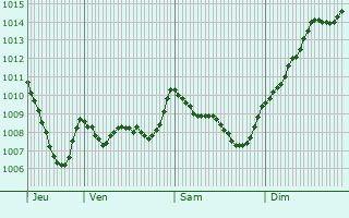 Graphe de la pression atmosphrique prvue pour Saint-Hippolyte-le-Graveyron