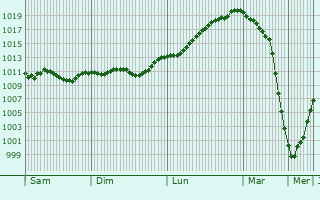 Graphe de la pression atmosphrique prvue pour Balkny