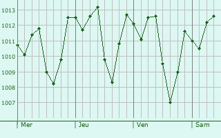 Graphe de la pression atmosphrique prvue pour Santa Luzia