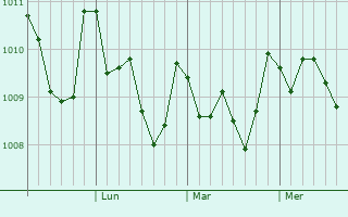 Graphe de la pression atmosphérique prévue pour Kobayashi