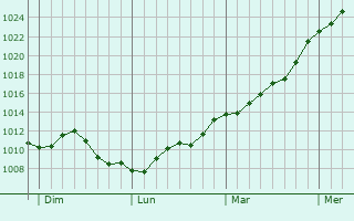 Graphe de la pression atmosphrique prvue pour Villiers-sur-Tholon