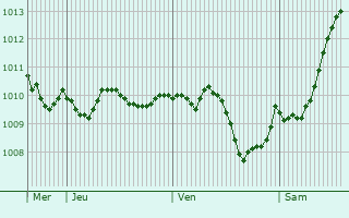 Graphe de la pression atmosphérique prévue pour Fehrbellin