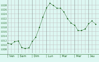 Graphe de la pression atmosphérique prévue pour Saint-Benin-d