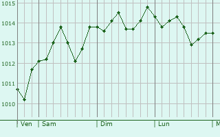 Graphe de la pression atmosphérique prévue pour Bailleul