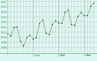 Graphe de la pression atmosphérique prévue pour Pir jo Goth