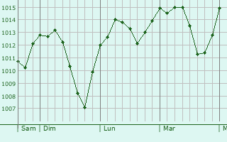 Graphe de la pression atmosphérique prévue pour Saint-Maigrin Graphe de la pression atmosphérique prévue pour Saint-Maigrin