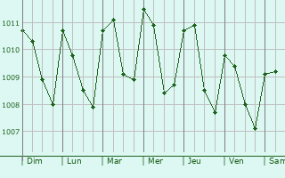 Graphe de la pression atmosphrique prvue pour Acacoyagua