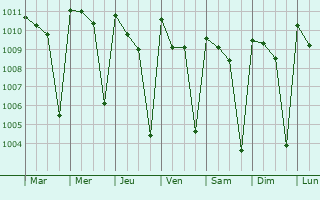 Graphe de la pression atmosphrique prvue pour Masingbi