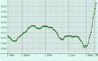 Graphe de la pression atmosphrique prvue pour Jedlicze