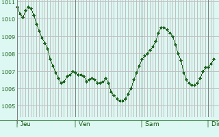 Graphe de la pression atmosphrique prvue pour Landstuhl